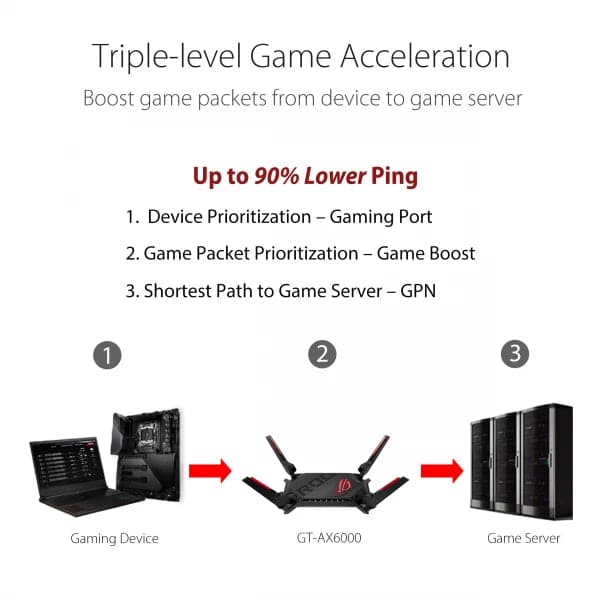 ASUS ROG Rapture GT-AX6000 Dual-Band WiFi Gaming Router - 4